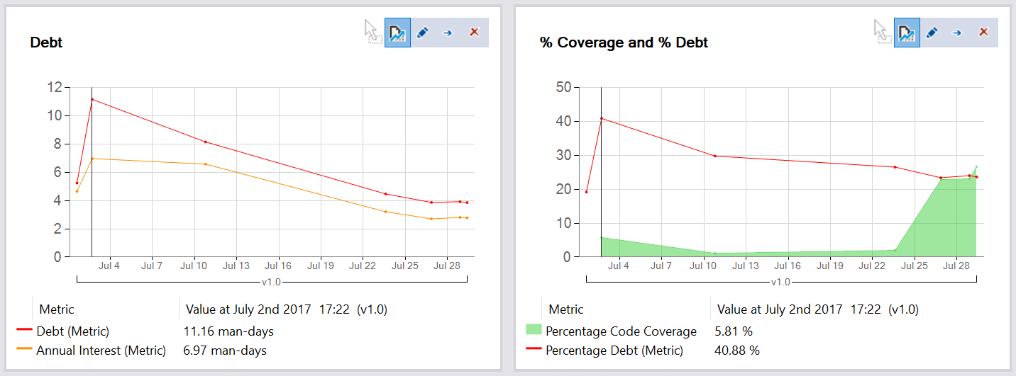 The NDepend debt and coverage charts