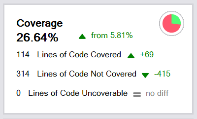 The NDepend coverage tile